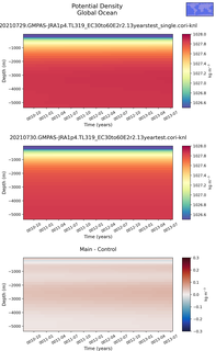 Time series of Global Ocean Potential Density vs depth